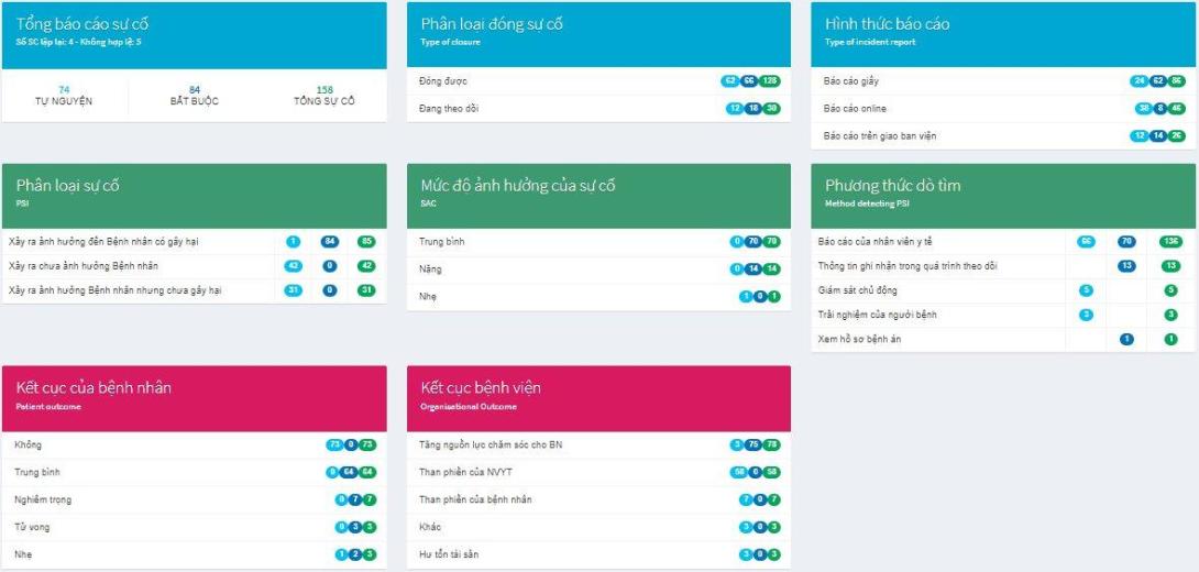 Báo cáo thống kê của sản phẩm “Phần mềm quản lý báo cáo sự cố - IRS” của BV Hùng Vương